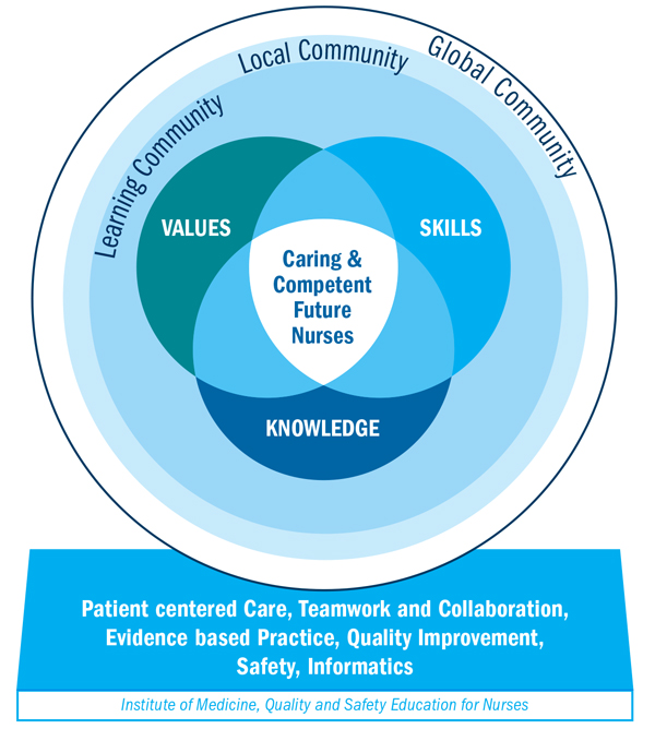 A Venn diagram illustrating the concepts of Skills, Knowledge, and Values overlapping with Caring and Competent Future Nurses at its center. These spheres are surrounded by larger spheres of Learning Community, Local Community, and Global Community. This is placed on a plank of Patient centered Care, Teamwork and Collaboration, Evidence based Practice, Quality Improvement, Safety, Informatics by the Institute of Medicine, Quality and Safety Education for Nurses.