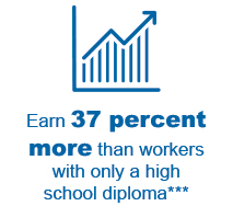 Earn 37 percent more than workers with only a high school diploma ***