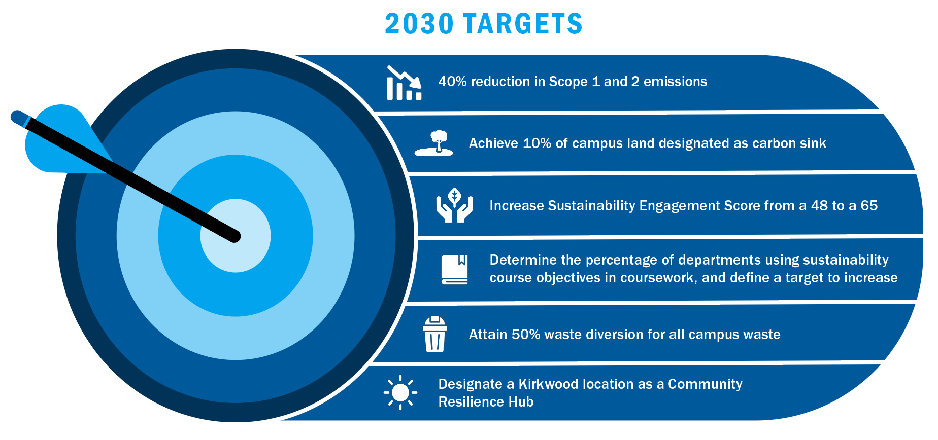 Climate Action Plan 2030 Targets