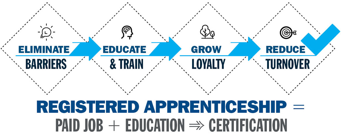 Eliminate barriers, educate and train, grow loyalty, and reduce turnover. Registered apprenticeship equals a paid job plus education and certification.