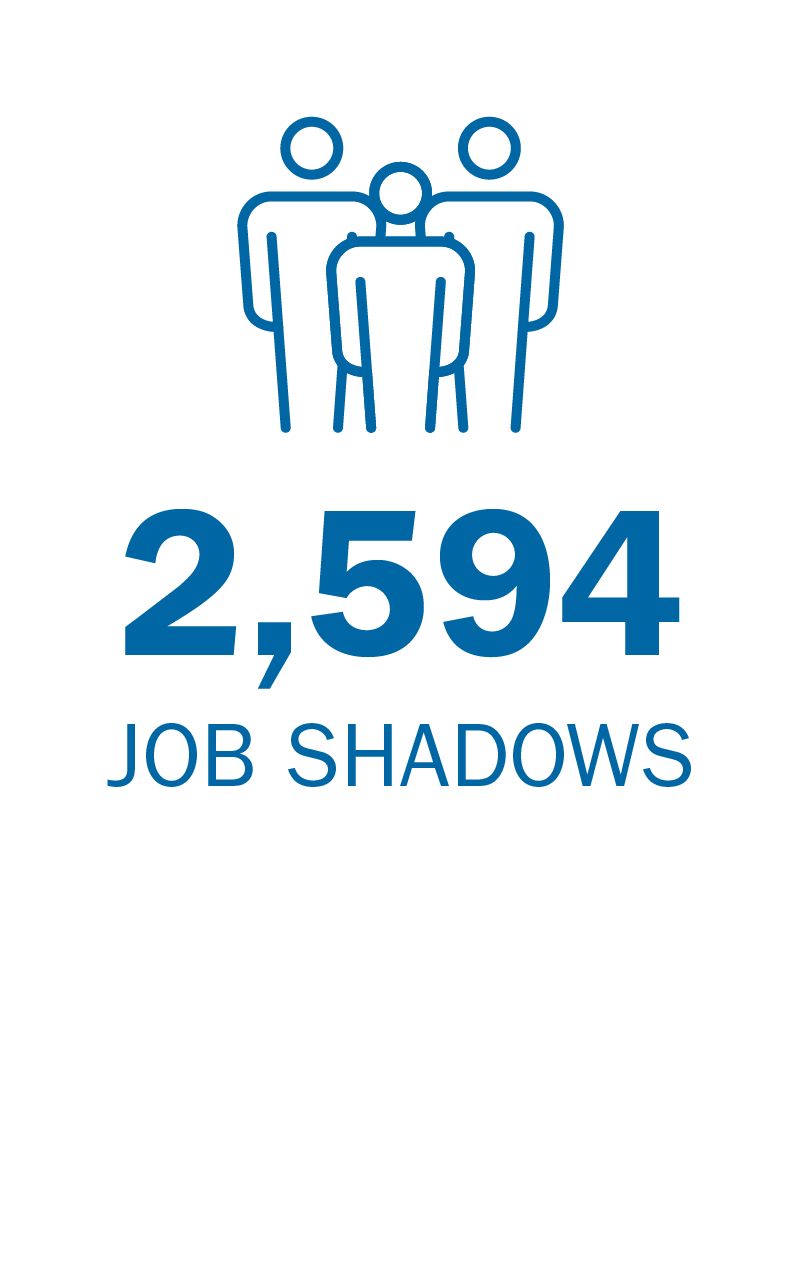 2,594 Job Shadows