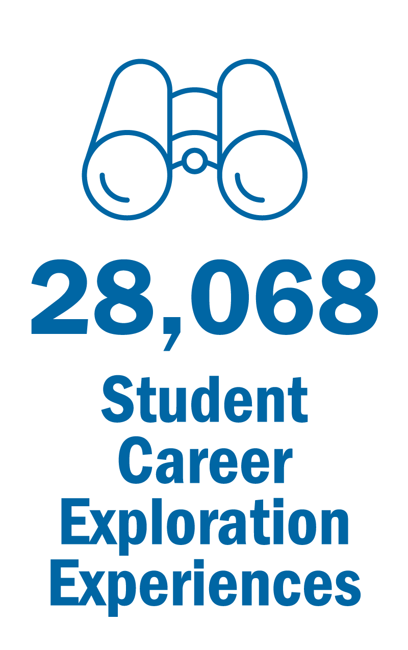 28,068 total Student Career Exploration Experiences