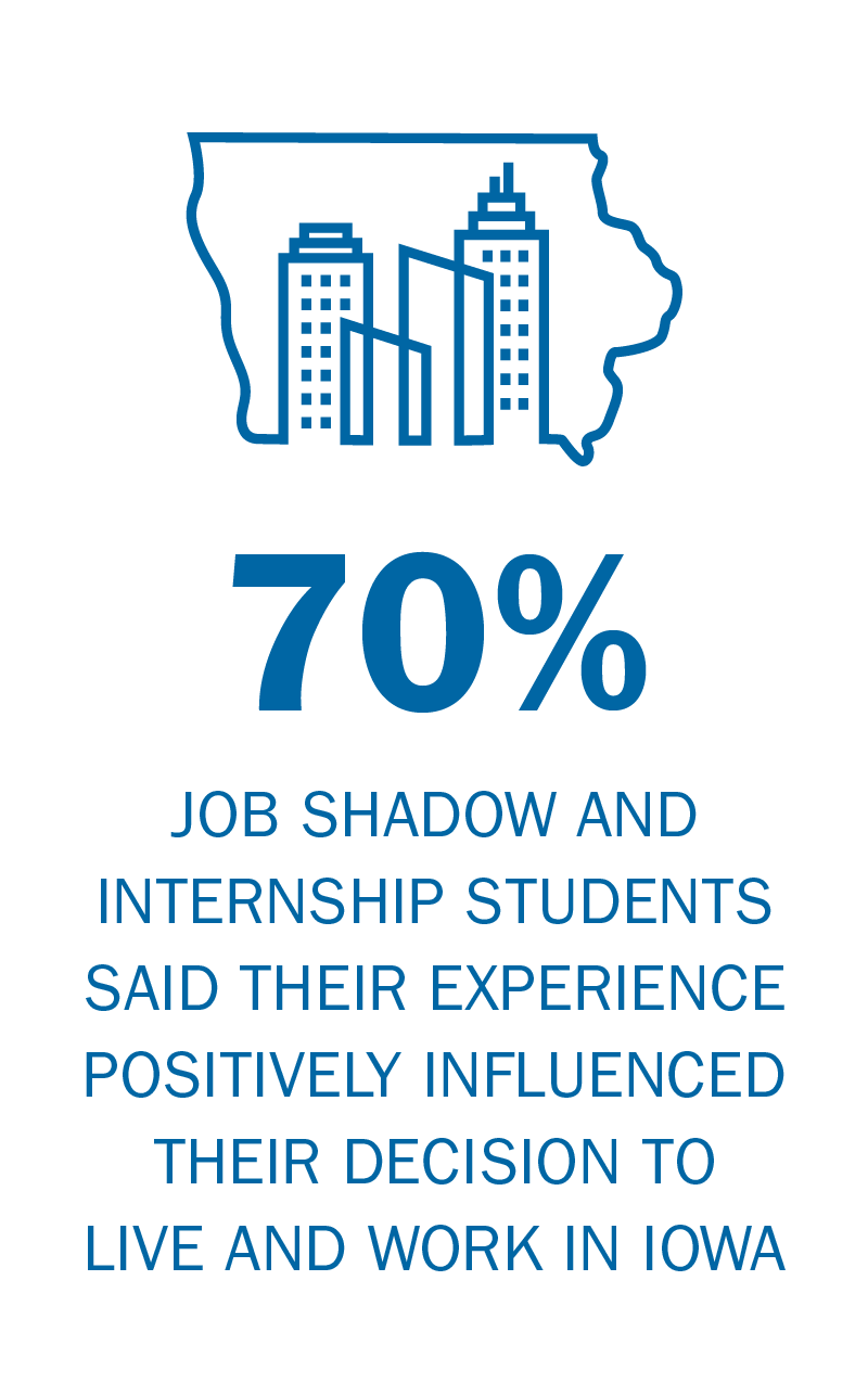 70 percent of Workplace Learning Connection job shadow and internship students said their experience positively influenced their decision to live and work in Iowa