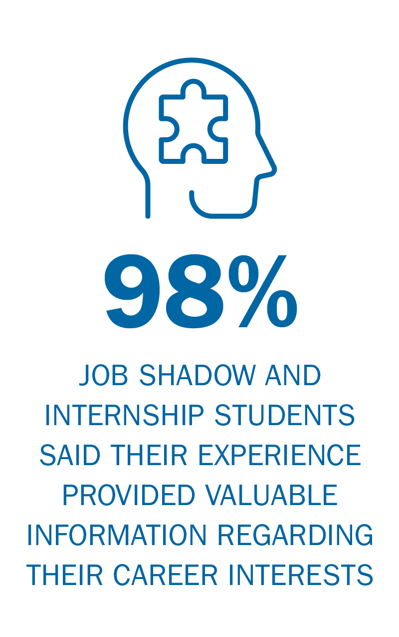 98 percent of Workplace Learning Connection job shadow and internship students said their experience provided valuable information regarding their career interests